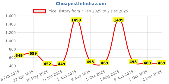 myntra.com TANDUL Printed Shoulder Strap Crop Top & Mini Skirts Co-Ords tandul Price History Graph from 3 Feb 2025 to 2 Dec 2025