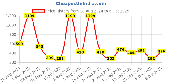 myntra.com TANDUL Printed Shoulder Straps Crop Top tandul Price History Graph from 18 Aug 2024 to 6 Oct 2025