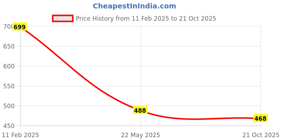 myntra.com TANDUL Printed Shoulder Straps Sheath Dress tandul Price History Graph from 11 Feb 2025 to 21 Oct 2025