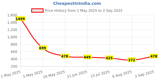 myntra.com TANDUL Printed Shoulder Straps Sheath Midi Dress tandul Price History Graph from 1 May 2025 to 2 Sep 2025
