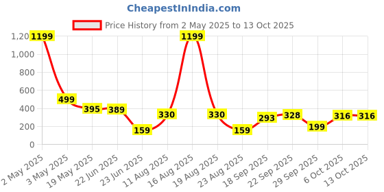 myntra.com TANDUL Printed Shoulder Straps Top tandul Price History Graph from 2 May 2025 to 13 Oct 2025