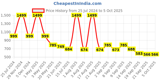 myntra.com TANDUL Printed Single-Breasted Blazers tandul Price History Graph from 25 Jul 2024 to 4 Oct 2025