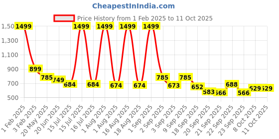 myntra.com TANDUL Printed Single-Breasted Casual Blazer tandul Price History Graph from 1 Feb 2025 to 10 Oct 2025