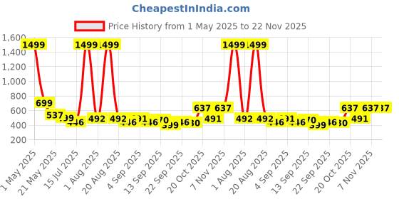 myntra.com TANDUL Printed Single-Breasted Hooded Coat tandul Price History Graph from 1 May 2025 to 22 Nov 2025