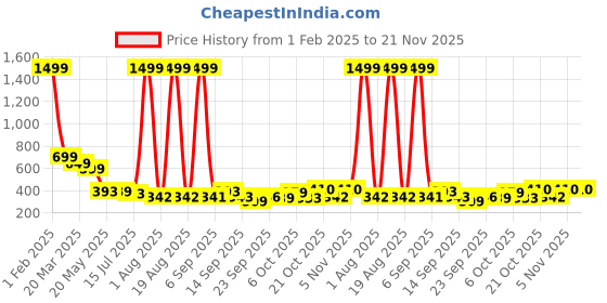 myntra.com TANDUL Printed Single-Breasted Waistcoat tandul Price History Graph from 1 Feb 2025 to 20 Nov 2025