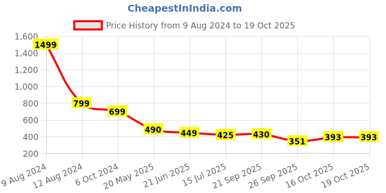 myntra.com TANDUL Printed Sleeveless Bodycon Midi Dress tandul Price History Graph from 9 Aug 2024 to 18 Oct 2025