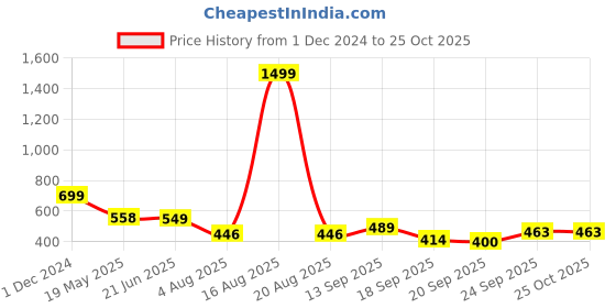myntra.com TANDUL Printed Sleeveless Maxi Bodycon Dress tandul Price History Graph from 1 Dec 2024 to 25 Oct 2025
