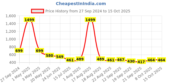 myntra.com TANDUL Printed Slim Fit Single Breasted Blazers tandul Price History Graph from 27 Sep 2024 to 15 Oct 2025