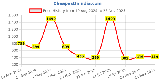 myntra.com TANDUL Printed Slim-Fit Single-Breasted Casual Blazer tandul Price History Graph from 19 Aug 2024 to 22 Nov 2025
