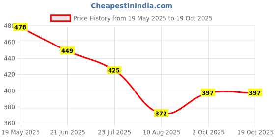 myntra.com TANDUL Printed Square Neck Sleeveless Bodycon Midi Dress tandul Price History Graph from 19 May 2025 to 18 Oct 2025
