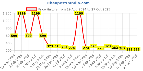 myntra.com TANDUL Printed Straight Mini Skirt tandul Price History Graph from 19 Aug 2024 to 26 Oct 2025