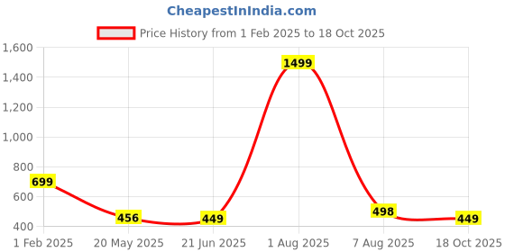 myntra.com TANDUL  Printed  Strapless Crop top & Shorts Co-ords tandul Price History Graph from 1 Feb 2025 to 18 Oct 2025