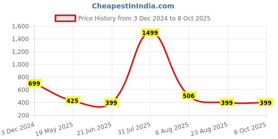 myntra.com TANDUL Printed Strapless Top and Skirts tandul Price History Graph from 3 Dec 2024 to 7 Oct 2025