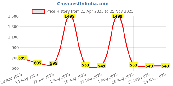 myntra.com TANDUL Printed Strapless Top & Trousers Co-Ords tandul Price History Graph from 23 Apr 2025 to 24 Nov 2025