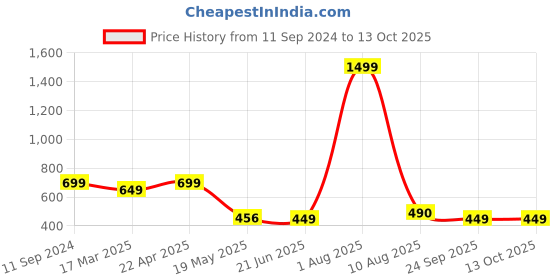 myntra.com TANDUL Printed Strapless Top With Skirt tandul Price History Graph from 11 Sep 2024 to 13 Oct 2025