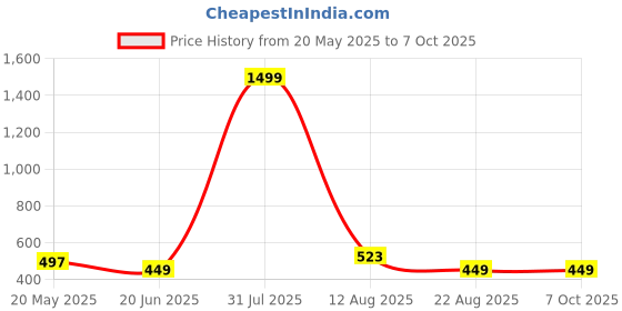 myntra.com TANDUL Printed Top & Shorts Co-Ord Set tandul Price History Graph from 20 May 2025 to 6 Oct 2025