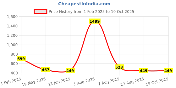 myntra.com TANDUL Printed Top and shorts Co-Ords tandul Price History Graph from 1 Feb 2025 to 17 Oct 2025