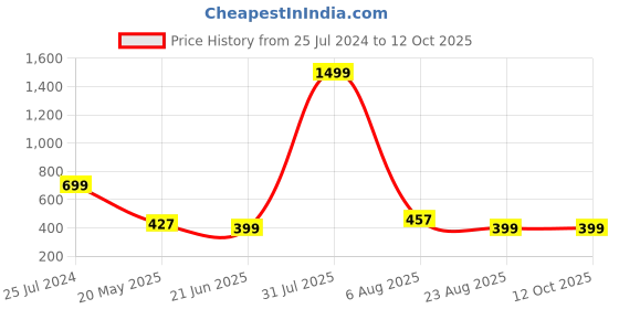 myntra.com TANDUL Printed Top & Skirt Co-Ord Set tandul Price History Graph from 25 Jul 2024 to 12 Oct 2025