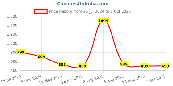 myntra.com TANDUL Printed Top & Skirt Co-Ord Set tandul Price History Graph from 25 Jul 2024 to 5 Oct 2025