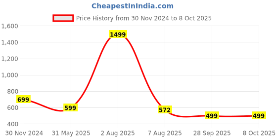 myntra.com TANDUL  Printed Top and Skirts Co-Ords tandul Price History Graph from 30 Nov 2024 to 4 Oct 2025