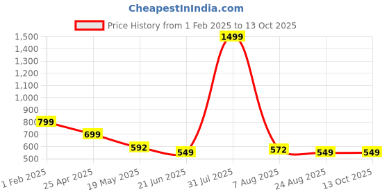 myntra.com TANDUL Printed Top and Trouser Co-Ords tandul Price History Graph from 1 Feb 2025 to 12 Oct 2025
