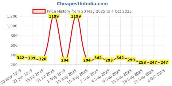 myntra.com TANDUL Printed V-Neck Crop Top tandul Price History Graph from 20 May 2025 to 4 Oct 2025