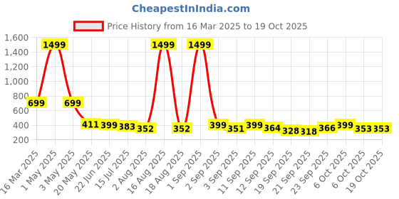 myntra.com TANDUL Printed Waistcoat tandul Price History Graph from 16 Mar 2025 to 18 Oct 2025