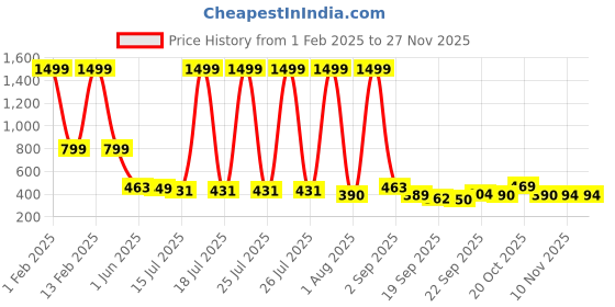 myntra.com TANDUL Printed Woven Waistcoat tandul Price History Graph from 1 Feb 2025 to 26 Nov 2025