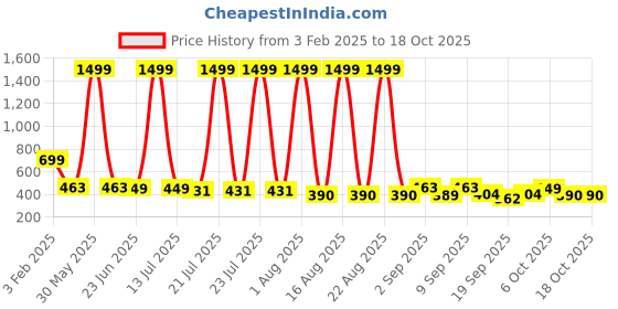 myntra.com TANDUL Printed Woven Waistcoat tandul Price History Graph from 3 Feb 2025 to 17 Oct 2025