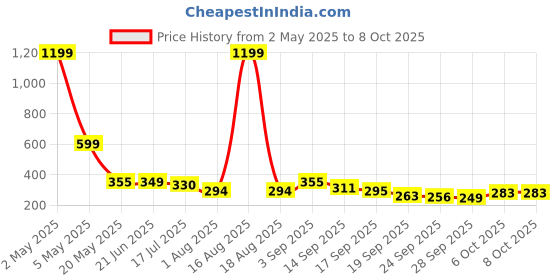 myntra.com TANDUL PU Coated Crop Top tandul Price History Graph from 2 May 2025 to 8 Oct 2025