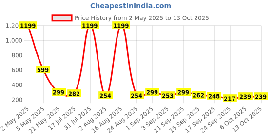 myntra.com TANDUL PU Coated Crop Top tandul Price History Graph from 2 May 2025 to 13 Oct 2025