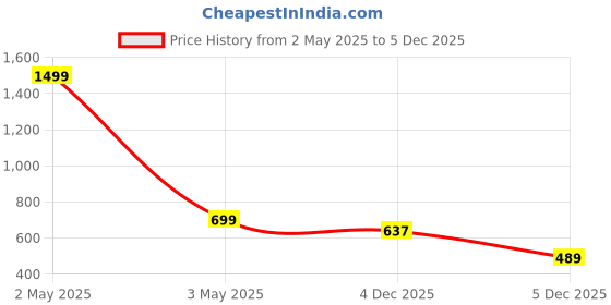 myntra.com TANDUL Puff Sleeve Bodycon Dress tandul Price History Graph from 2 May 2025 to 5 Dec 2025