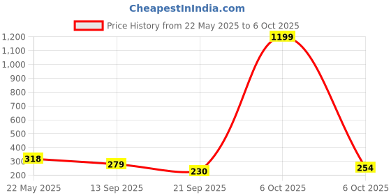 myntra.com TANDUL Puff Sleeve Georgette Crop Top tandul Price History Graph from 22 May 2025 to 6 Oct 2025