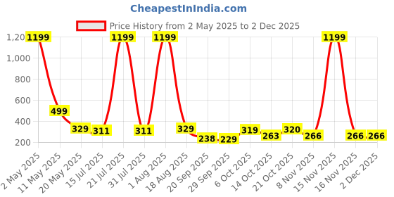myntra.com TANDUL Puff Sleeve Top tandul Price History Graph from 2 May 2025 to 1 Dec 2025