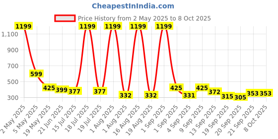 myntra.com TANDUL Puff Sleeves Blouson Crop Top tandul Price History Graph from 2 May 2025 to 8 Oct 2025