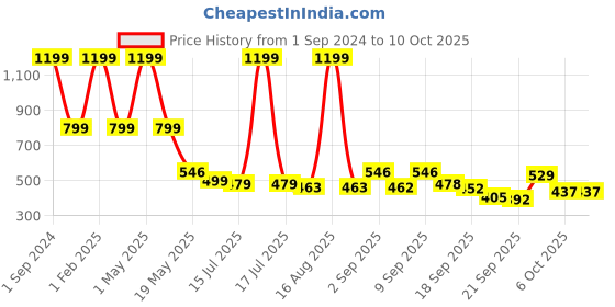 myntra.com TANDUL Puff Sleeves Lightweight Fleece Tailored Jacket tandul Price History Graph from 1 Sep 2024 to 10 Oct 2025