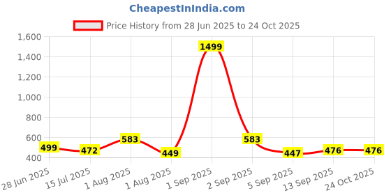 myntra.com TANDUL Red Long Dress tandul Price History Graph from 28 Jun 2025 to 24 Oct 2025