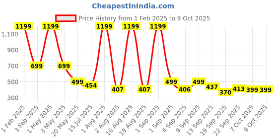 myntra.com TANDUL Round Neck Basic Playsuit tandul Price History Graph from 1 Feb 2025 to 9 Oct 2025