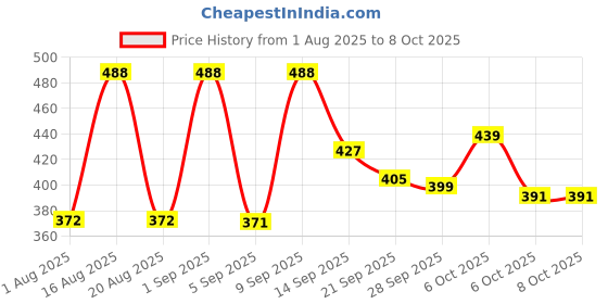 myntra.com TANDUL Round Neck Conversational Printed Top tandul Price History Graph from 1 Aug 2025 to 8 Oct 2025