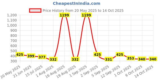 myntra.com TANDUL Round Neck Printed Ruched Crop Top tandul Price History Graph from 20 May 2025 to 13 Oct 2025