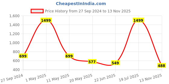 myntra.com TANDUL Round Neck Sheath Midi Dress tandul Price History Graph from 27 Sep 2024 to 13 Nov 2025