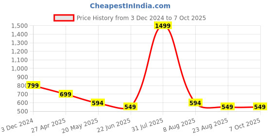 myntra.com TANDUL Round Neck Sleeveless Print Top With Trouser tandul Price History Graph from 3 Dec 2024 to 6 Oct 2025