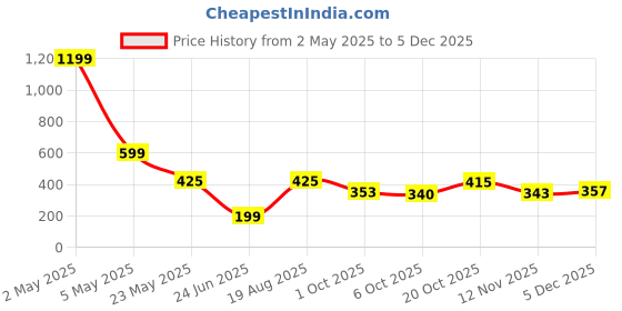 myntra.com TANDUL Round Neck Sleeveless Printed Top tandul Price History Graph from 2 May 2025 to 4 Dec 2025