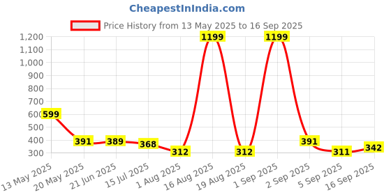 myntra.com TANDUL Round Neck Striped Cotton Top tandul Price History Graph from 13 May 2025 to 16 Sep 2025