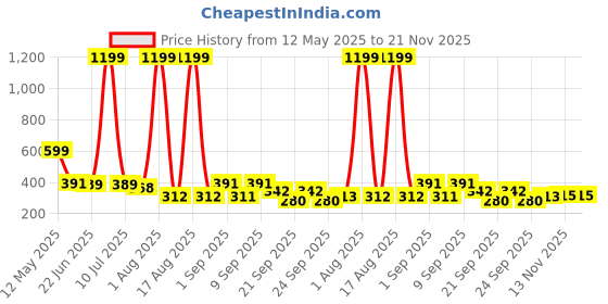 myntra.com TANDUL Round Neck Striped Cotton Top tandul Price History Graph from 12 May 2025 to 21 Nov 2025