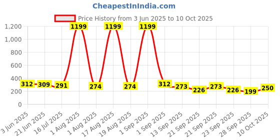 myntra.com TANDUL Self Design High Neck Sheer Top tandul Price History Graph from 3 Jun 2025 to 10 Oct 2025