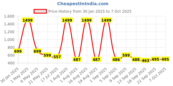 myntra.com TANDUL Self Design Hood Neck Pullover Sweatshirt tandul Price History Graph from 30 Jan 2025 to 4 Oct 2025