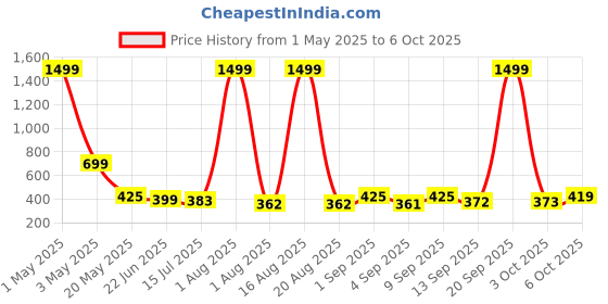 myntra.com TANDUL Self Design Lightweight Tailored Jacket tandul Price History Graph from 1 May 2025 to 6 Oct 2025