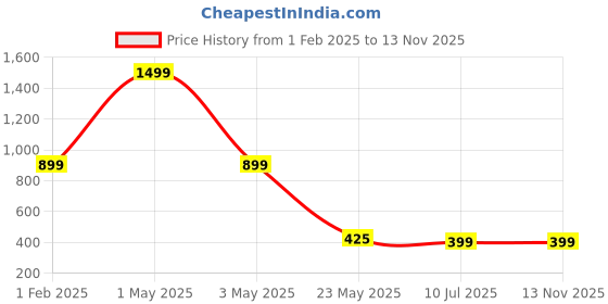 myntra.com TANDUL Self Design Notched Lapel Single Breasted Blazer tandul Price History Graph from 1 Feb 2025 to 13 Nov 2025