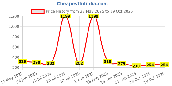 myntra.com TANDUL Self Design Puff Sleeve Crop Top tandul Price History Graph from 22 May 2025 to 18 Oct 2025
